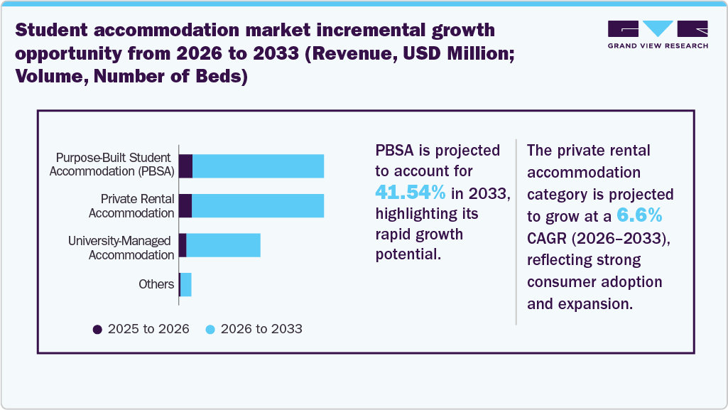 Student accommodation market incremental growth opportunity from 2026 to 2033 (Revenue, USD Million; Volume, Number of Beds)