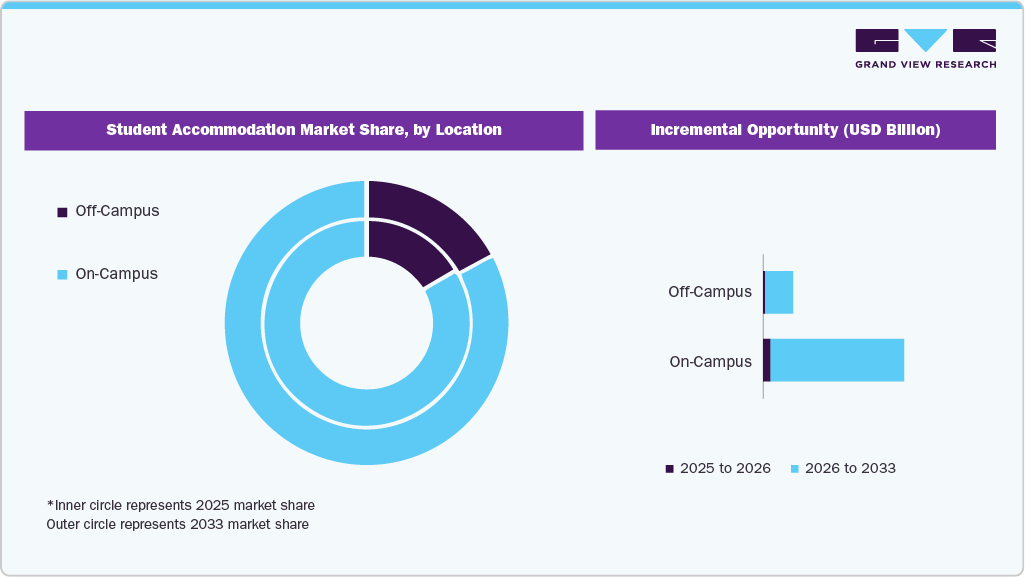 Student Accommodation Market Share By Location 