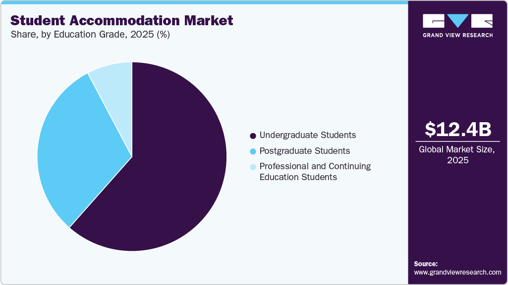 Student Accommodation Market Share