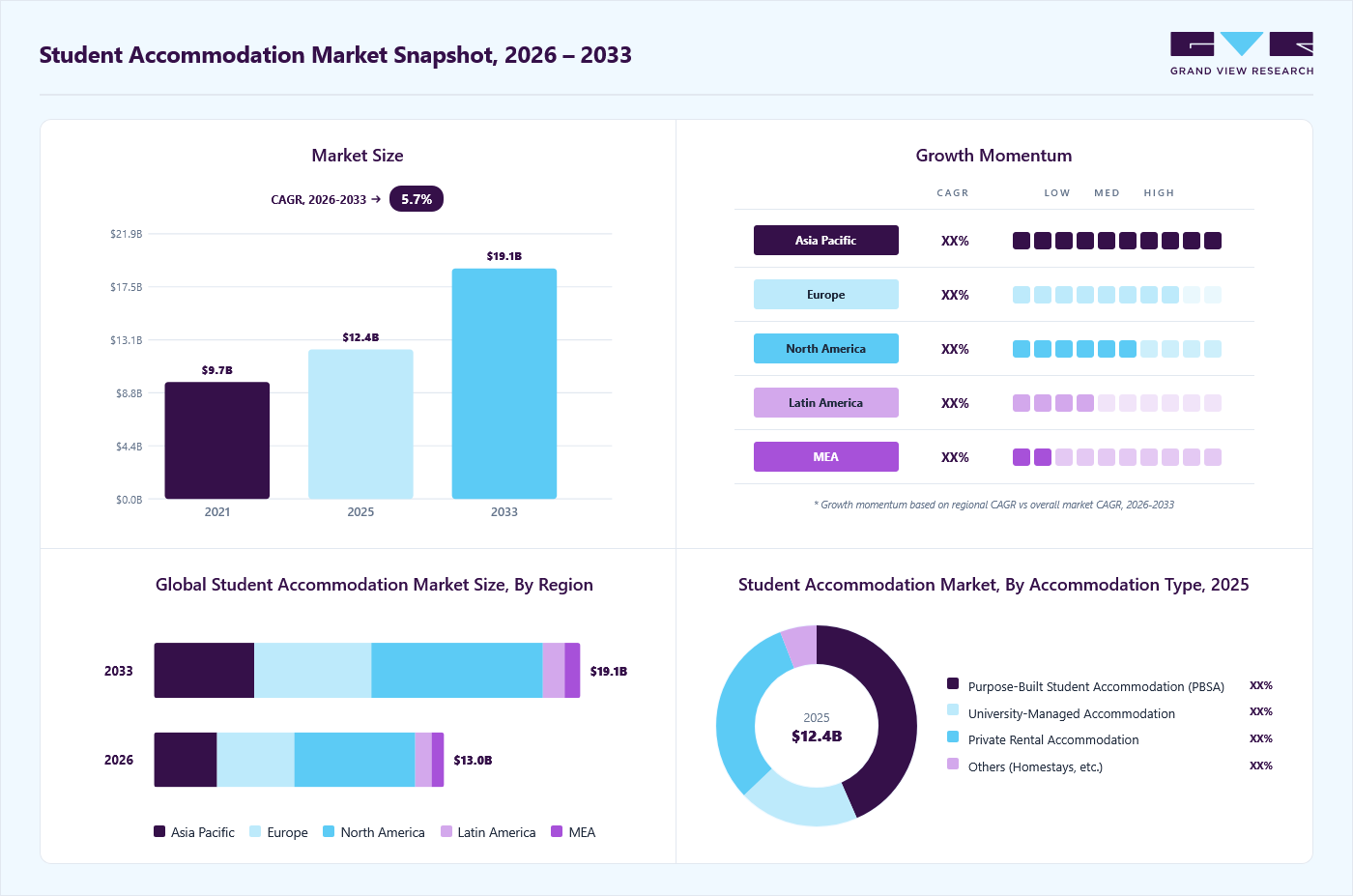 Student accommodation market overview: Grand View Research estimates the global market size at USD 12.4 billion in 2025, projected to grow from USD 12.9 billion in 2026 to USD 19.1 billion by 2033 at a 5.7% CAGR, with regional growth momentum.