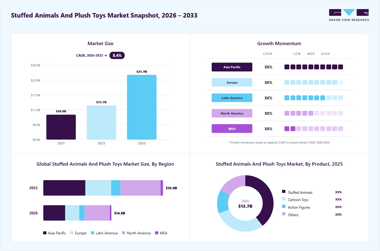 Stuffed animals and plush toys market overview: Grand View Research estimates the global market size at USD 13.68 billion in 2025, projected to grow from USD 14.78 billion in 2026 to USD 25.94 billion by 2033 at a 8.4% CAGR, with regional growth momentum.