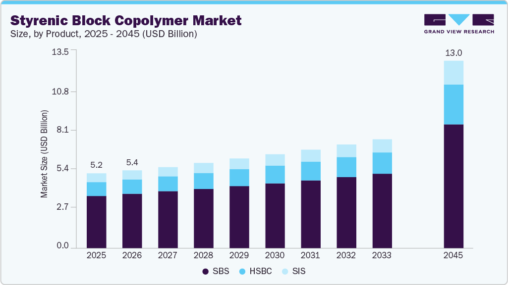 Styrenic block copolymer market size and growth forecast (2023-2033)