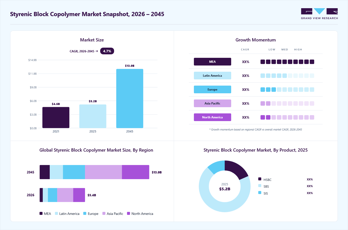 Styrenic block copolymer market overview: Grand View Research estimates the global market size at USD 5.2 billion in 2025, projected to grow from USD 5.2 billion in 2026 to USD 13.0 billion by 2045 at a 4.7% CAGR, with regional growth momentum.