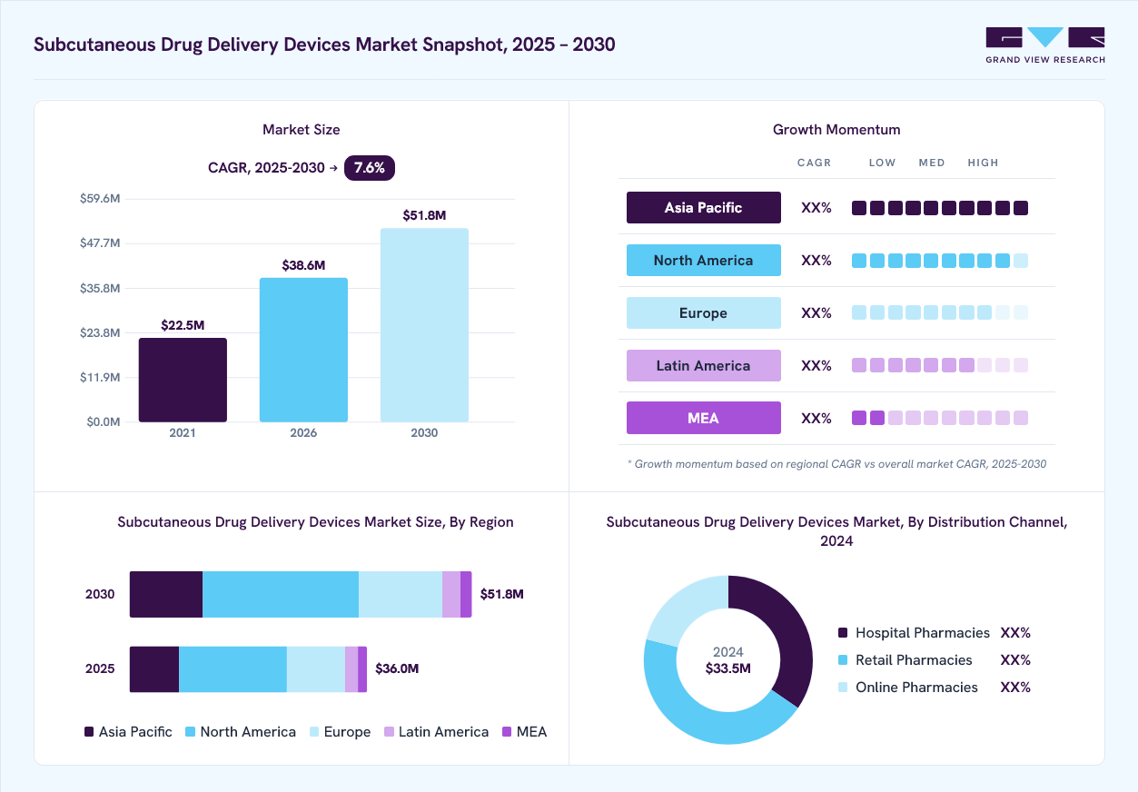 Subcutaneous drug delivery devices market overview: Grand View Research estimates the global market size at USD 33.5 billion in 2024, projected to grow from USD 38.6 billion in 2026 to USD 51.8 billion by 2030 at a 7.6% CAGR, with regional growth momentum.
