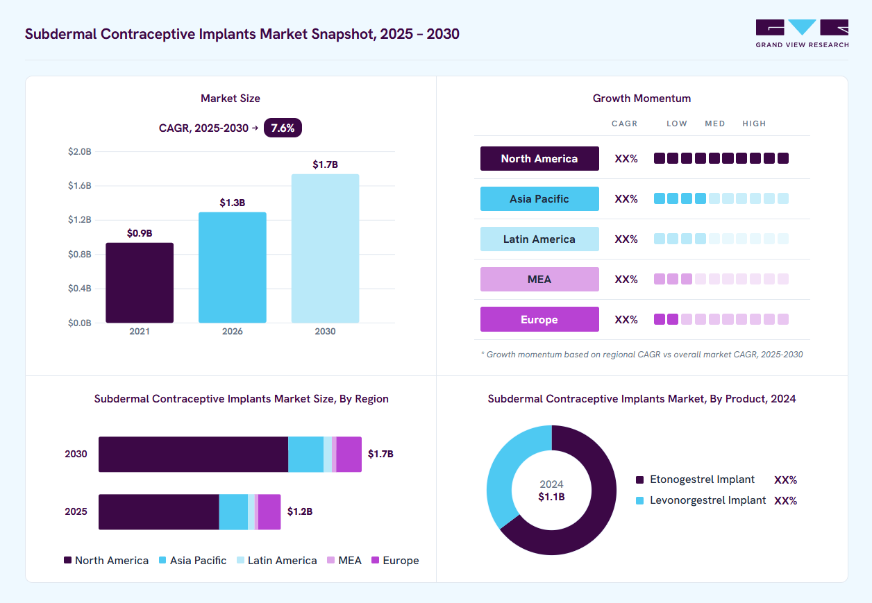 Subdermal contraceptive implants market overview: Grand View Research estimates the global market size at USD 1.1 billion in 2024, projected to grow from USD 1.3 billion in 2026 to USD 1.7 billion by 2030 at a 7.6% CAGR, with regional growth momentum.