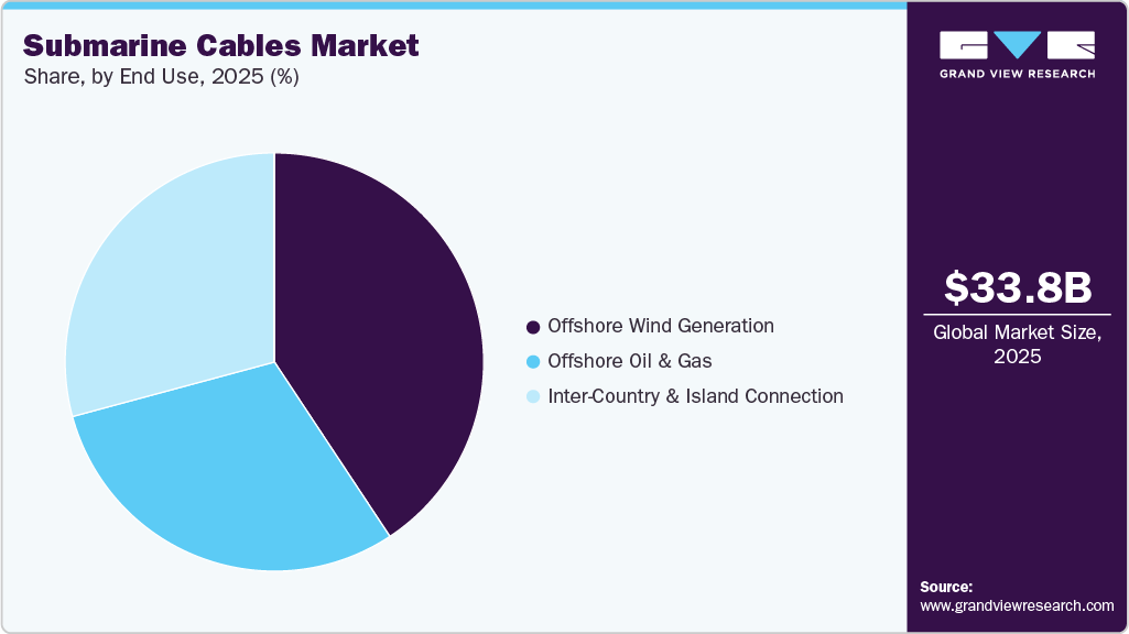 Submarine Cables Market Share