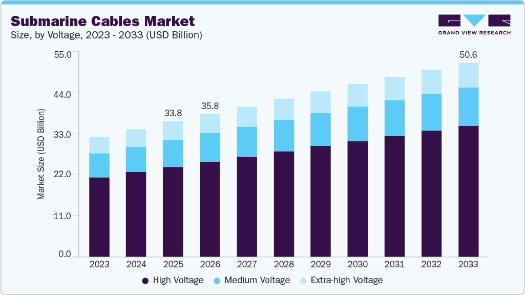 Submarine cables market size and growth forecast (2023-2033)