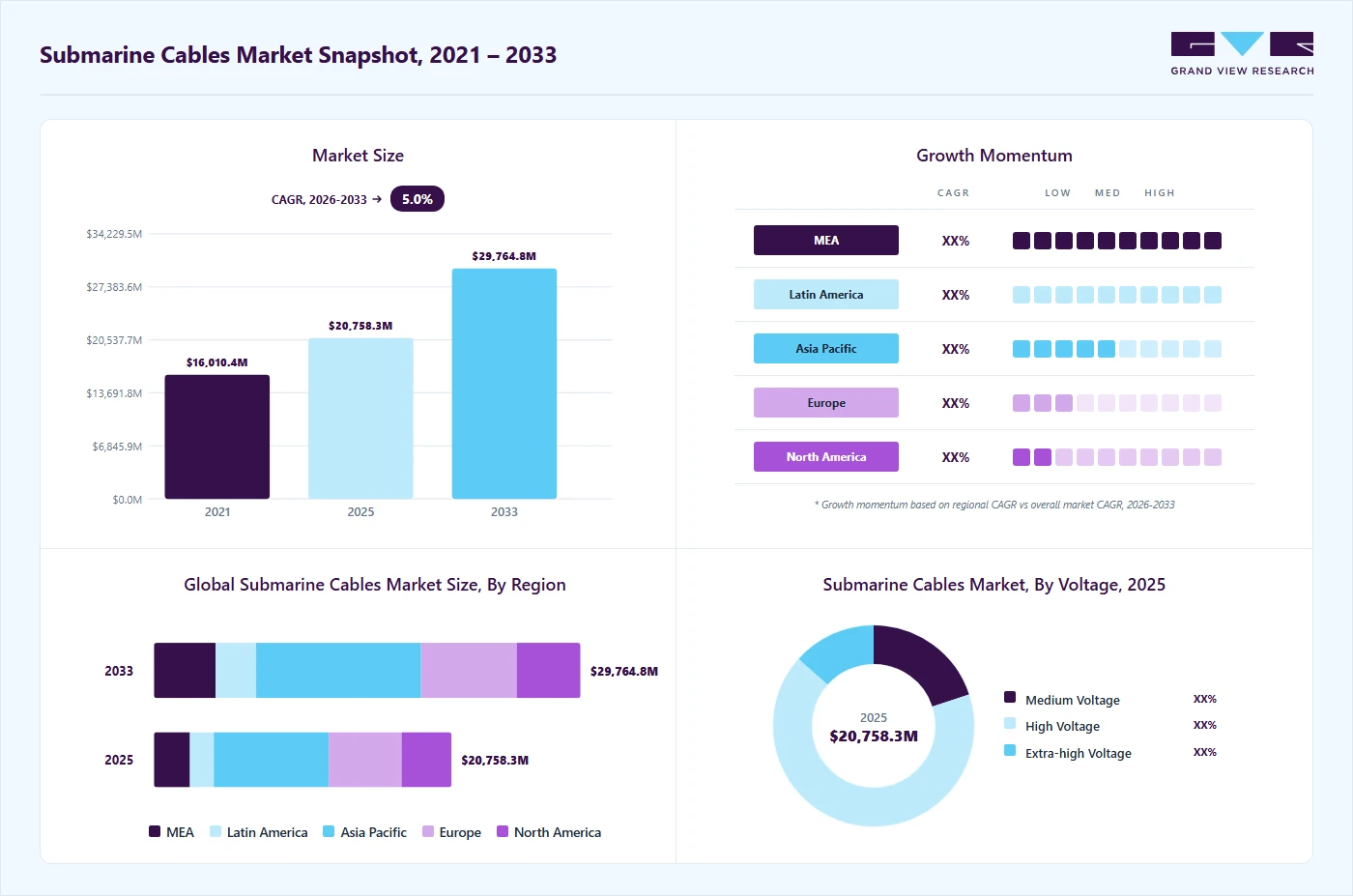 Submarine cables market overview: Grand View Research estimates the global market size at USD 33.76 billion in 2025, projected to grow from USD 35.8 billion in 2026 to USD 50.57 billion by 2033 at a 5.0% CAGR, with regional growth momentum.