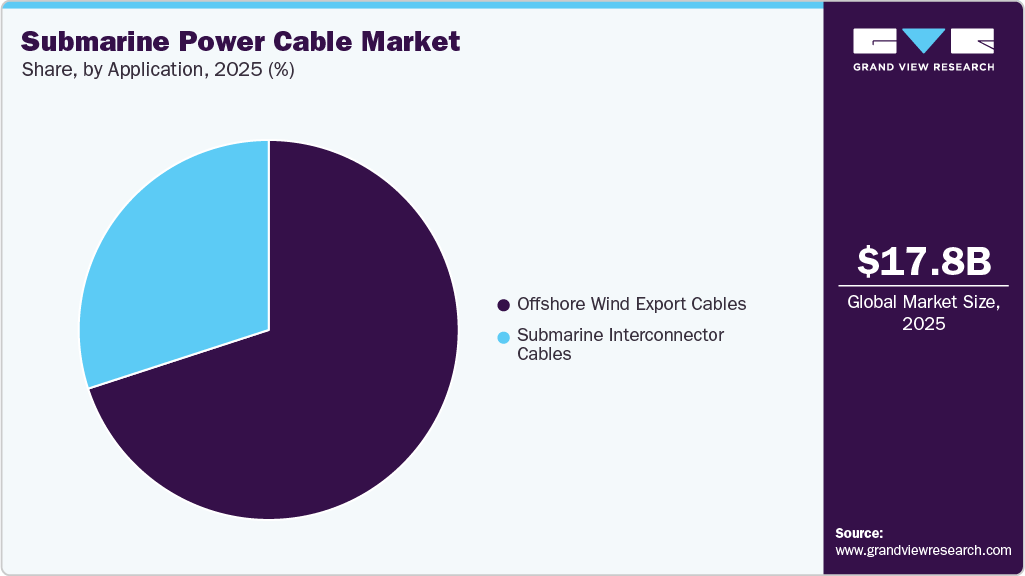Submarine Power Cable Market Share