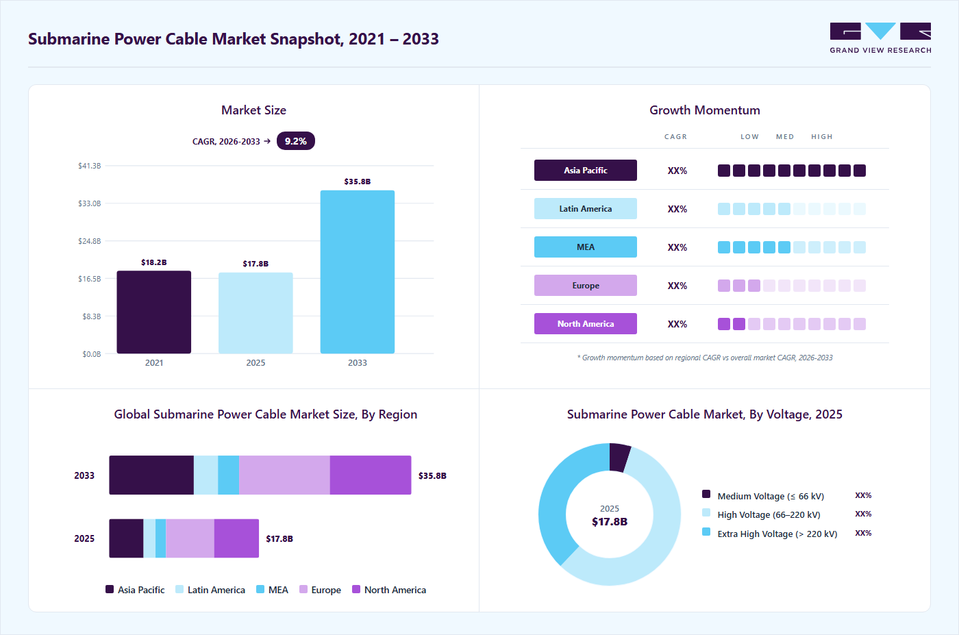Submarine power cable market overview highlighting global market size in 2025 (USD 17.80 Billion), revenue forecast for 2033 (USD 35.88 Billion), growth trends (CAGR 9.25% from 2026 to 2033), and regional growth momentum