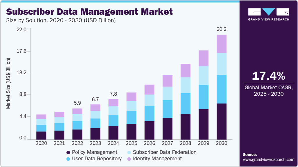 Subscriber data management market size was valued at USD 7.80 billion in 2024 and is projected to grow at 17.4% CAGR to reach USD 20.20 billion by 2030.