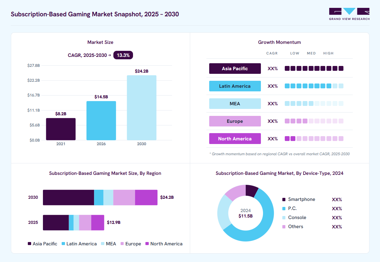 Subscription-based gaming market overview: Grand View Research estimates the global market size at USD 11.5 billion in 2024, projected to grow from USD 14.5 billion in 2026 to USD 24.2 billion by 2030 at a 13.3% CAGR, with regional growth momentum.