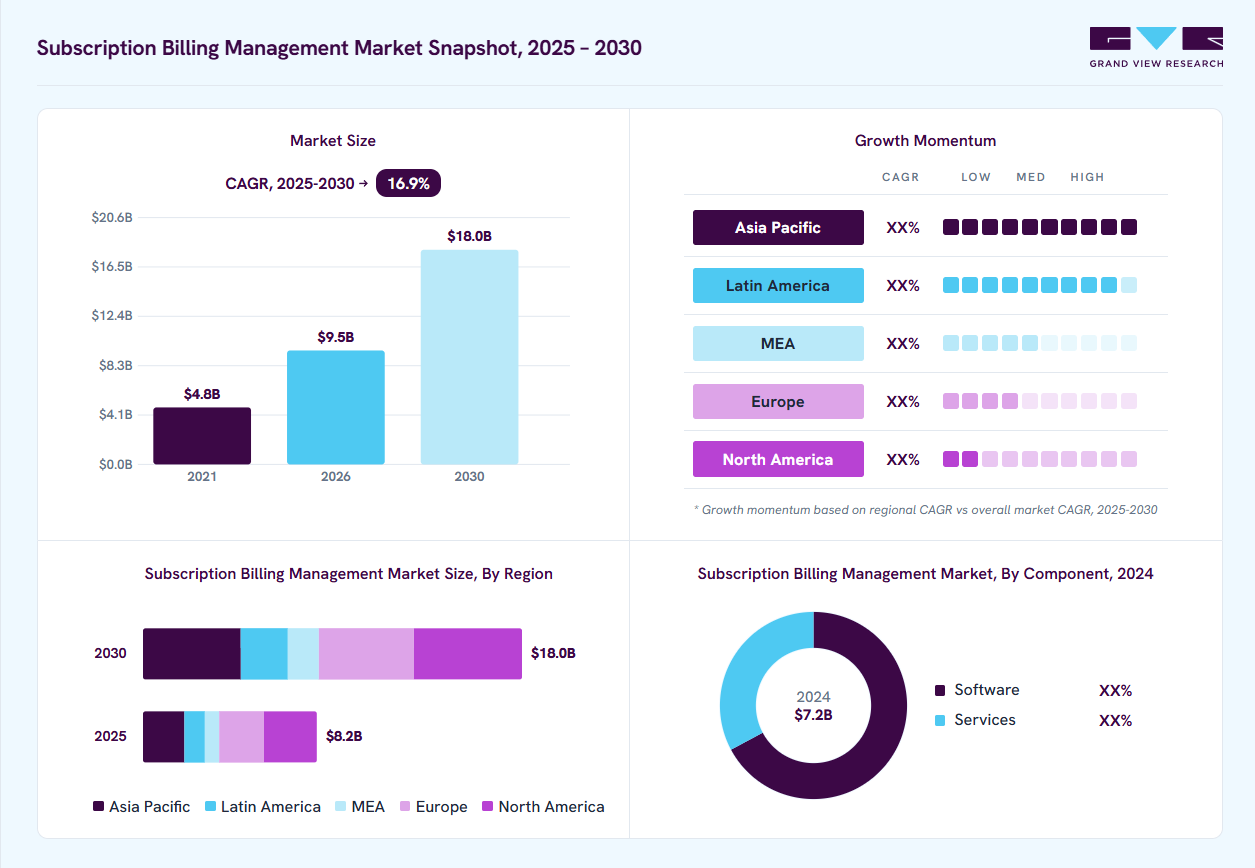 Subscription billing management market overview: Grand View Research estimates the global market size at USD 7.2 billion in 2024, projected to grow from USD 9.5 billion in 2026 to USD 18 billion by 2030 at a 16.9% CAGR, with regional growth momentum.