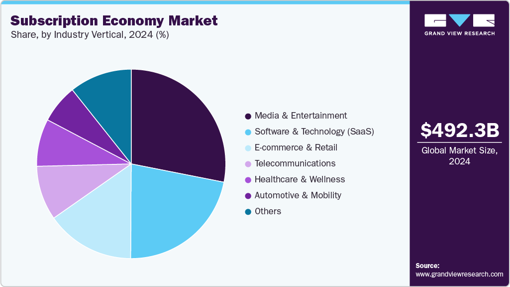 Subscription Economy Market Share