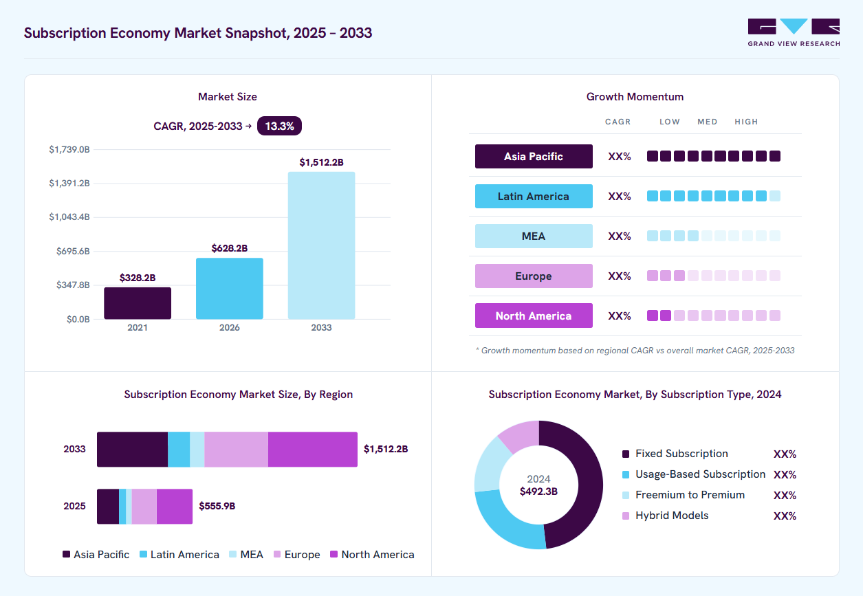 Subscription economy market overview: Grand View Research estimates the global market size at USD 492.3 billion in 2024, projected to grow from USD 628.2 billion in 2026 to USD 1512.1 billion by 2033 at a 13.3% CAGR, with regional growth momentum.