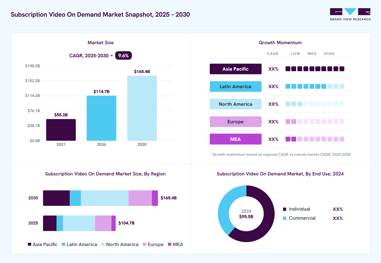 Subscription video on demand market overview: Grand View Research estimates the global market size at USD 95.5 billion in 2024, projected to grow from USD 114.7 billion in 2026 to USD 163.4 billion by 2030 at a 9.6% CAGR, with regional growth momentum.