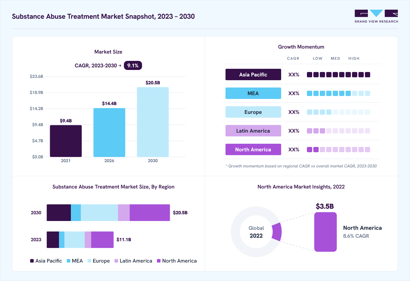 Substance abuse treatment market overview: Grand View Research estimates the global market size at USD 10.3 billion in 2022, projected to grow from USD 14.4 billion in 2026 to USD 20.5 billion by 2030 at a 9.1% CAGR, with regional growth momentum.