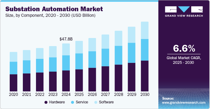 Asia Pacific Substation Automation Market