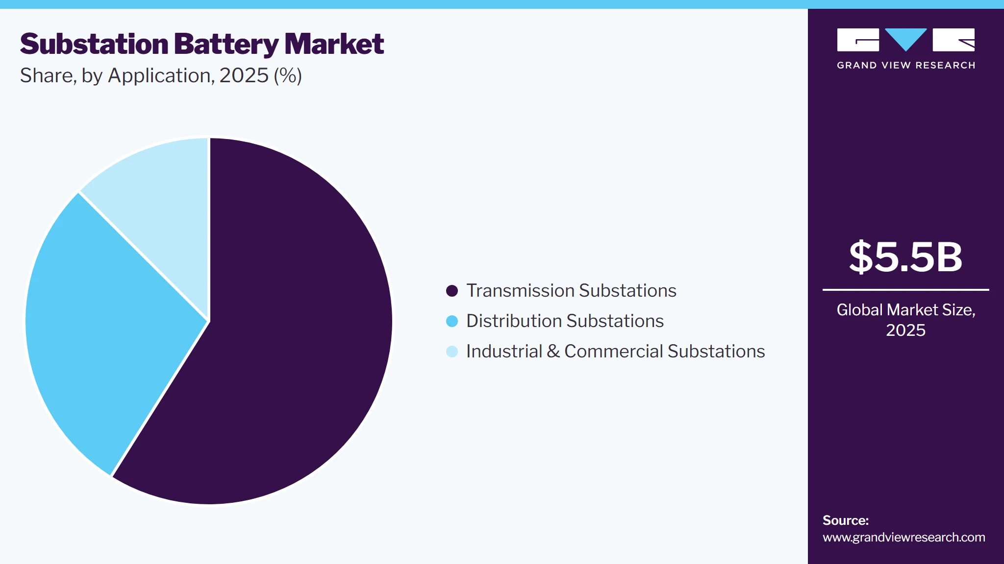 Substation Battery Market Share