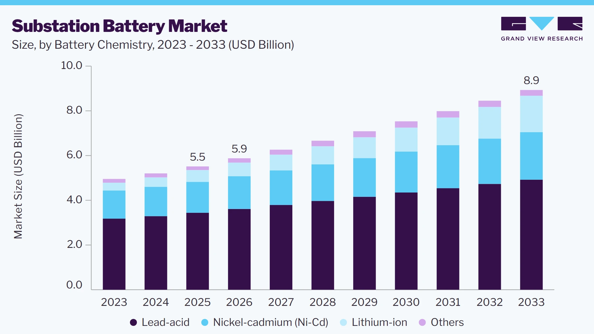 Substation battery market size and growth forecast (2023-2033)