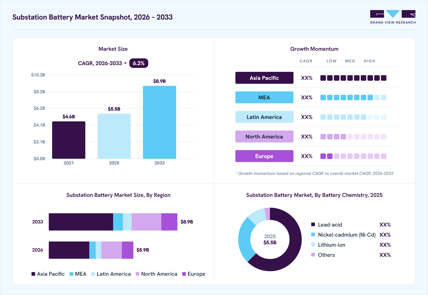 Substation battery market overview: Grand View Research estimates the global market size at USD 5.5 billion in 2025, projected to grow from USD 5.9 billion in 2026 to USD 8.9 billion by 2033 at a 6.2% CAGR, with regional growth momentum.