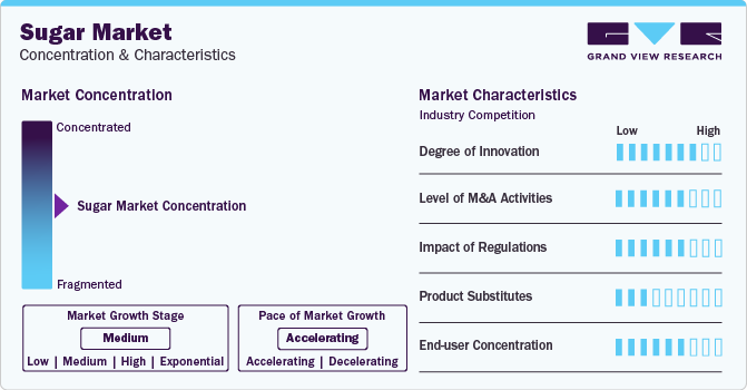 Sugar Market Concentration & Characteristics