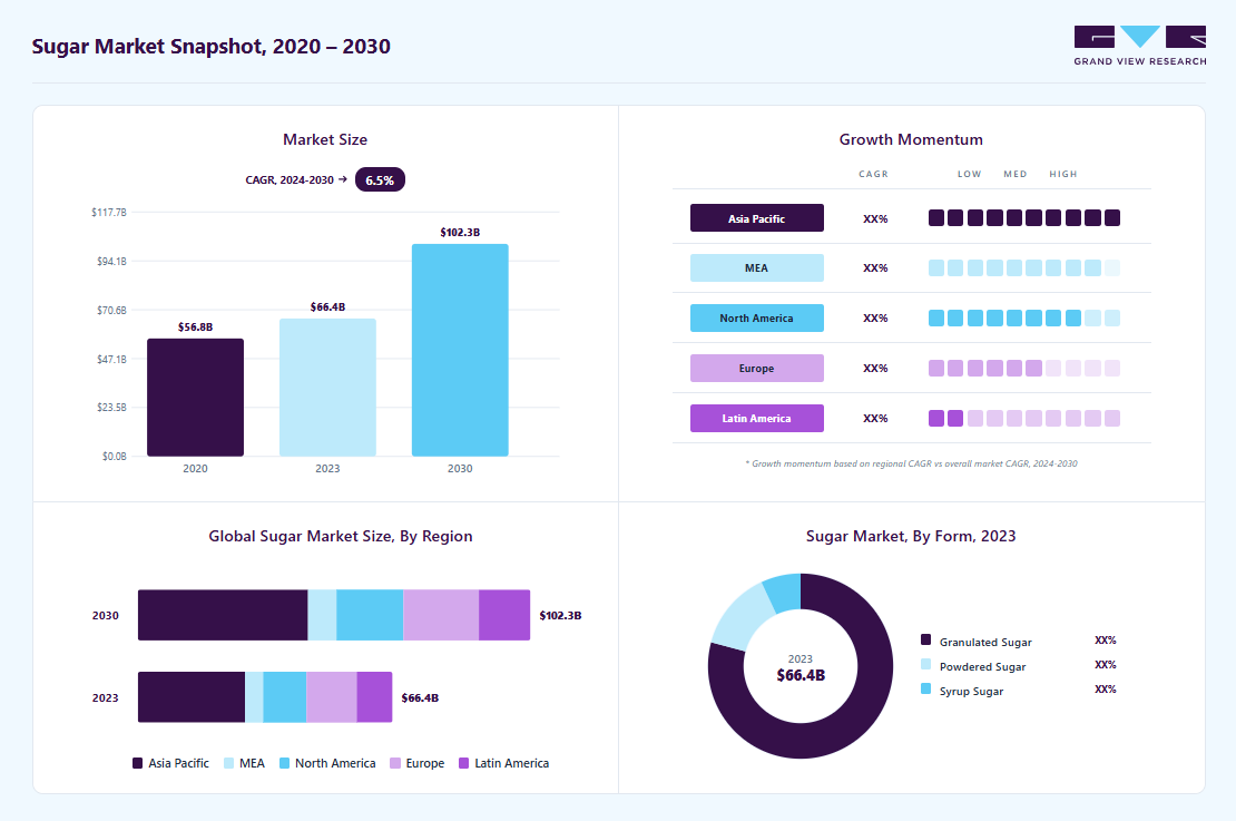 Sugar market overview highlighting global market size in 2023 (USD 66.39 Billion), revenue forecast for 2030 (USD 102.32 Billion), growth trends (CAGR 6.5% from 2024 to 2030), and regional growth momentum