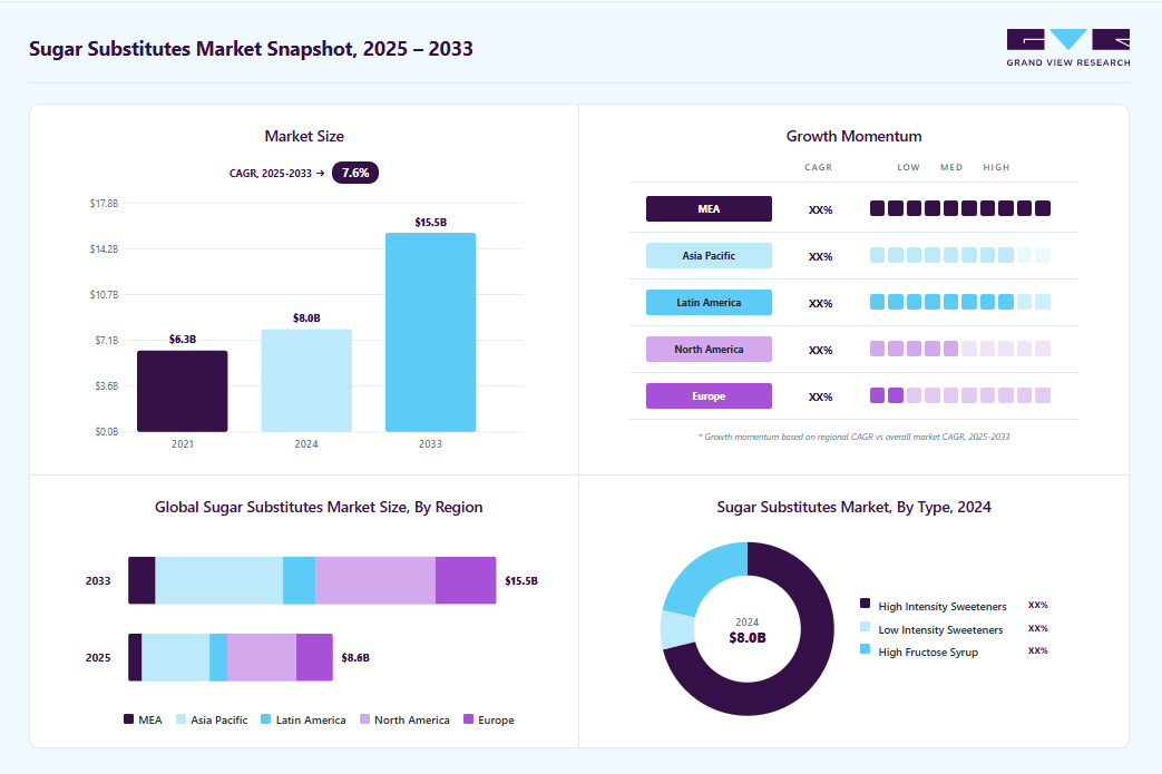 Sugar substitutes market overview: Grand View Research estimates the global market size at USD 7.97 billion in 2024, projected to grow from USD 8.61 billion in 2025 to USD 15.48 billion by 2033 at a 7.6% CAGR, with regional growth momentum.