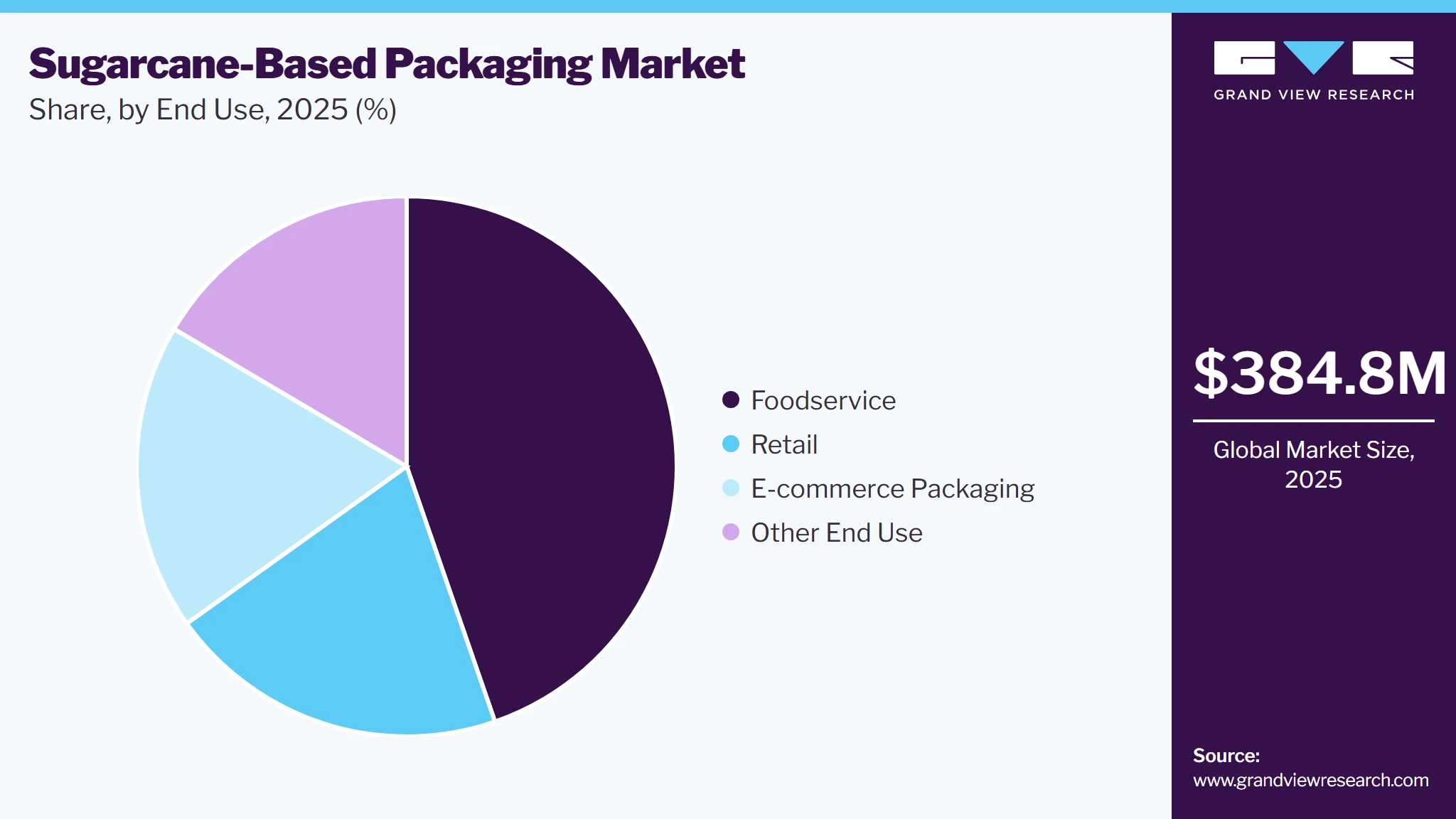 Sugarcane-Based Packaging Market Share
