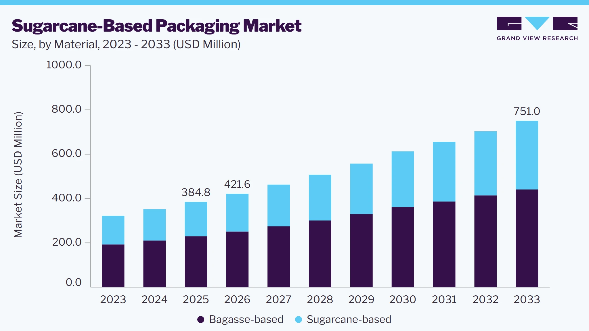 Sugarcane-based packaging market size and growth forecast (2023-2033)