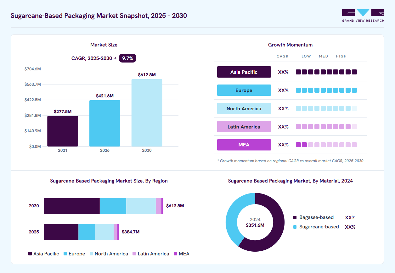Sugarcane-based packaging market overview: Grand View Research estimates the global market size at USD 351.6 million in 2024, projected to grow from USD 421.6 million in 2026 to USD 612.8 million by 2030 at a 9.7% CAGR, with regional growth momentum.