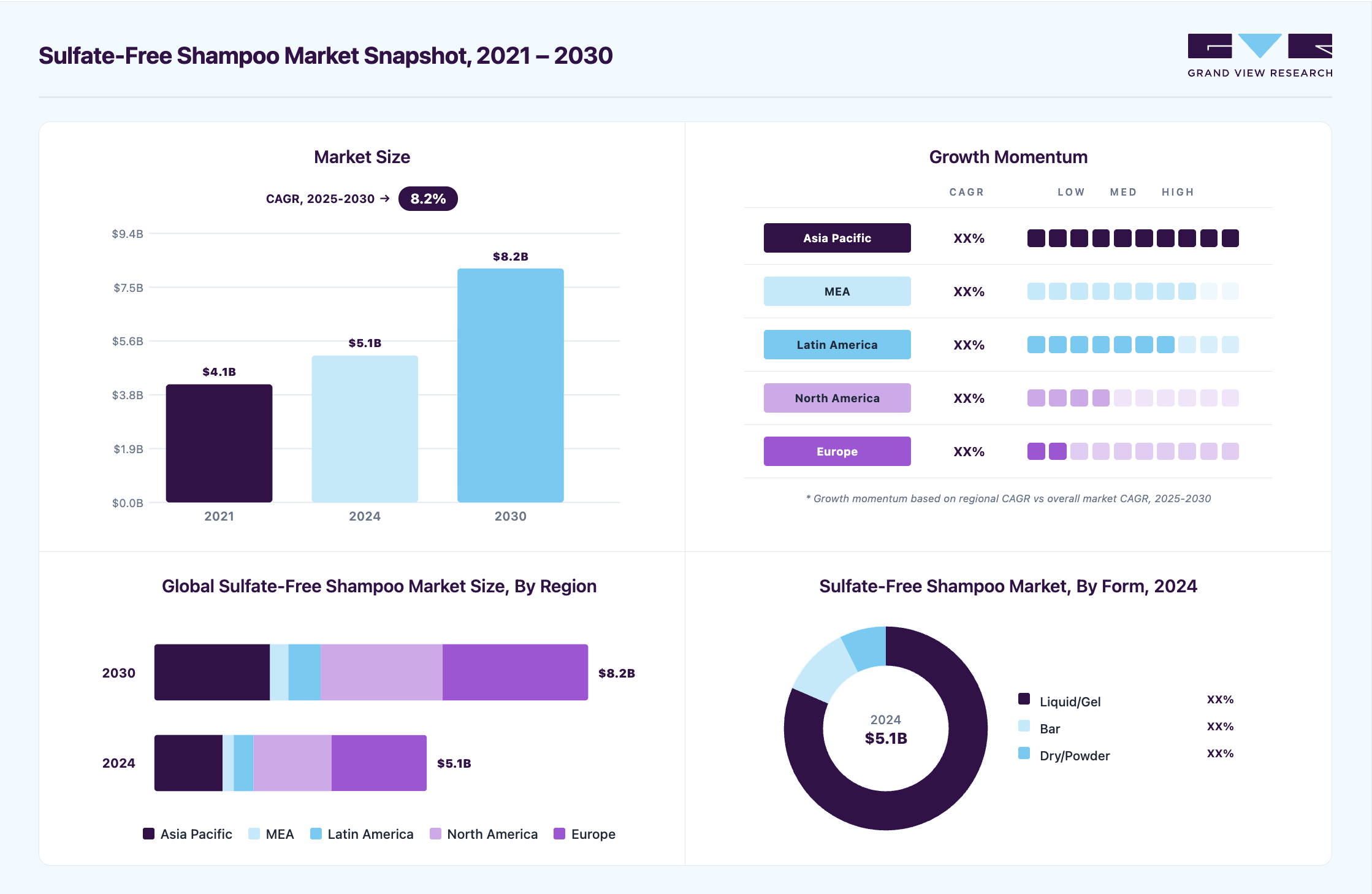 Sulfate-free shampoo market overview highlighting global market size in 2024 (USD 5.13 Billion), revenue forecast for 2030 (USD 8.17 Billion), growth trends (CAGR 8.2% from 2025 to 2030), and regional growth momentum