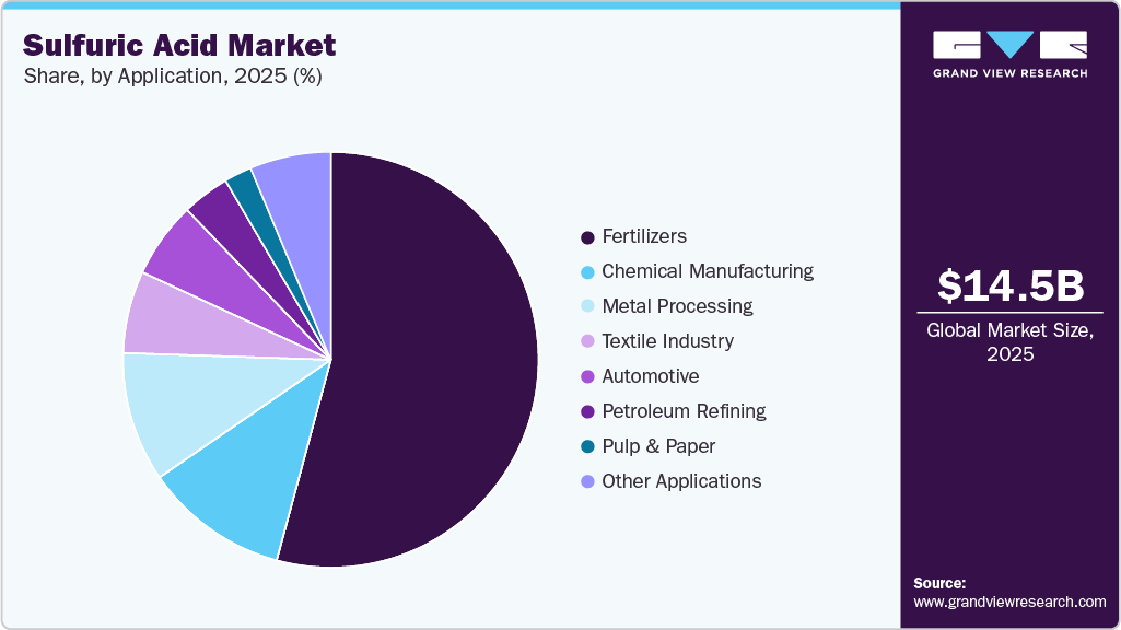 Sulfuric Acid Market Share