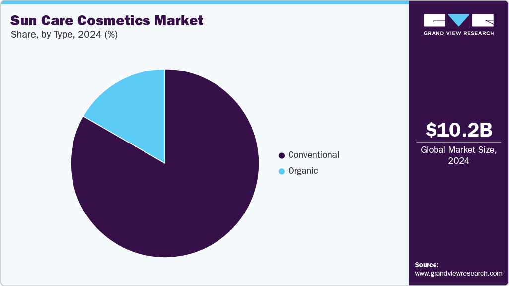 Sun Care Cosmetics Market Share