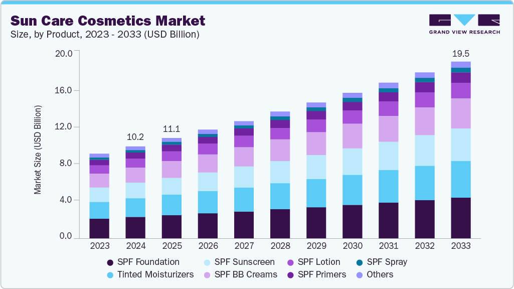 Sun care cosmetics market size and growth forecast (2023-2033)