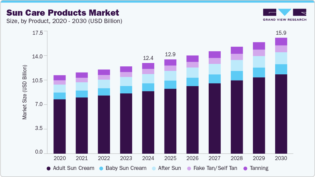 Sun care products market size and growth forecast (2020-2030)