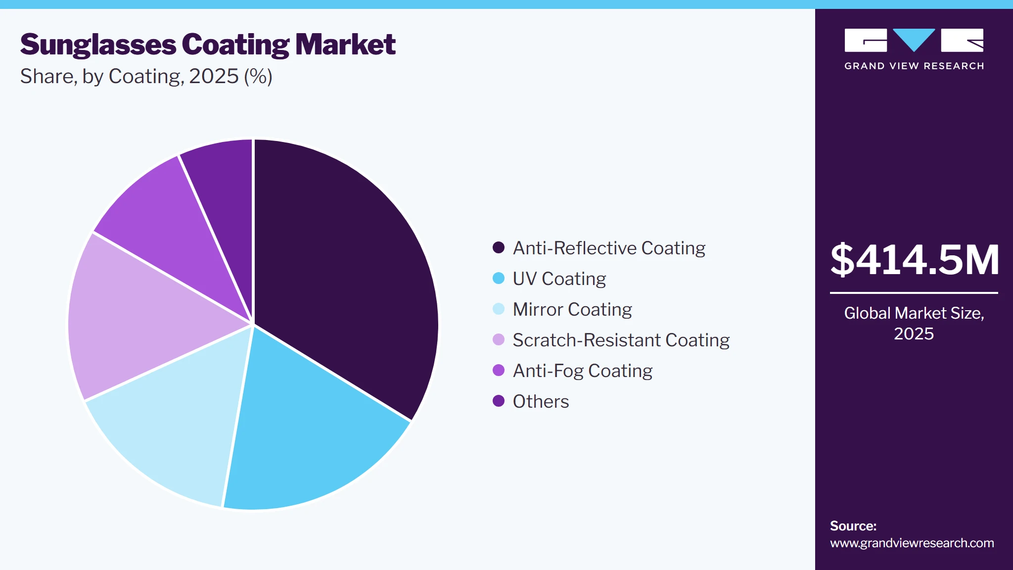 Sunglasses Coating Market Share Sunglasses Coating Market Share