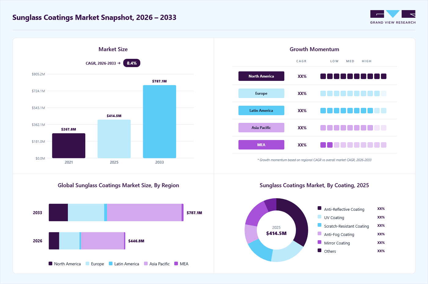 Sunglasses coating market overview: Grand View Research estimates the global market size at USD 414.5 million in 2025, projected to grow from USD 446.8 million in 2026 to USD 787.1 million by 2033 at a 8.4% CAGR, with regional growth momentum.