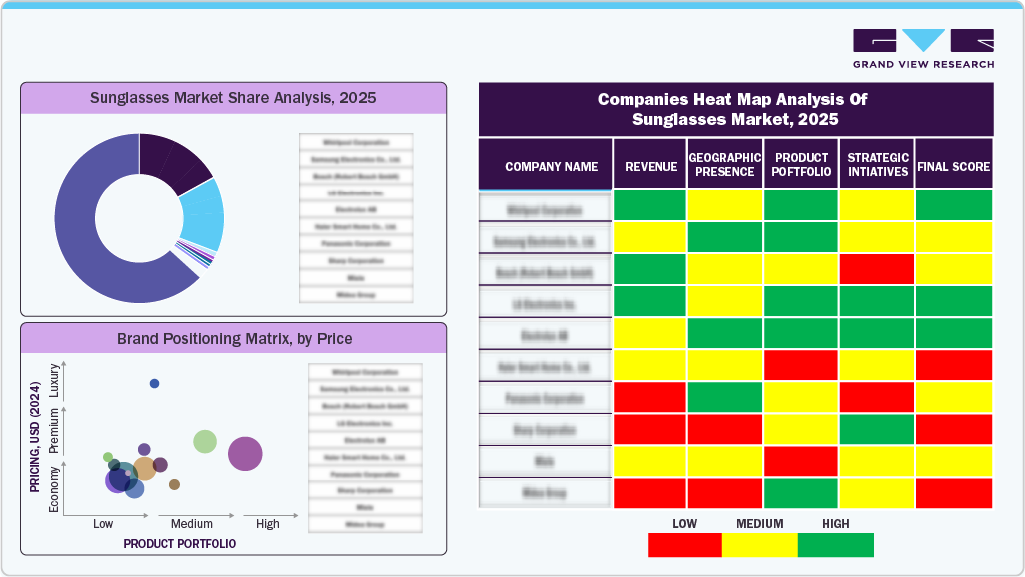 Sunglasses Market Share Analysis, 2025