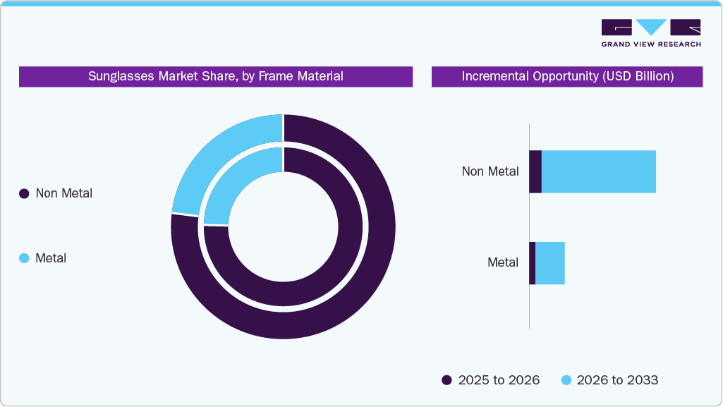 Sunglasses Market Share, by Frame Material