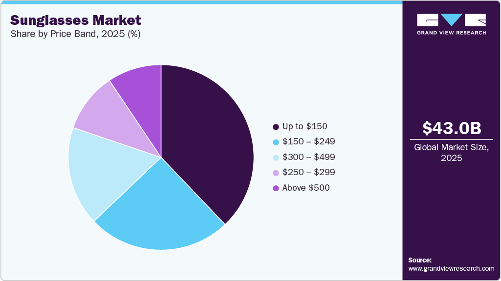 Sunglasses Market Share