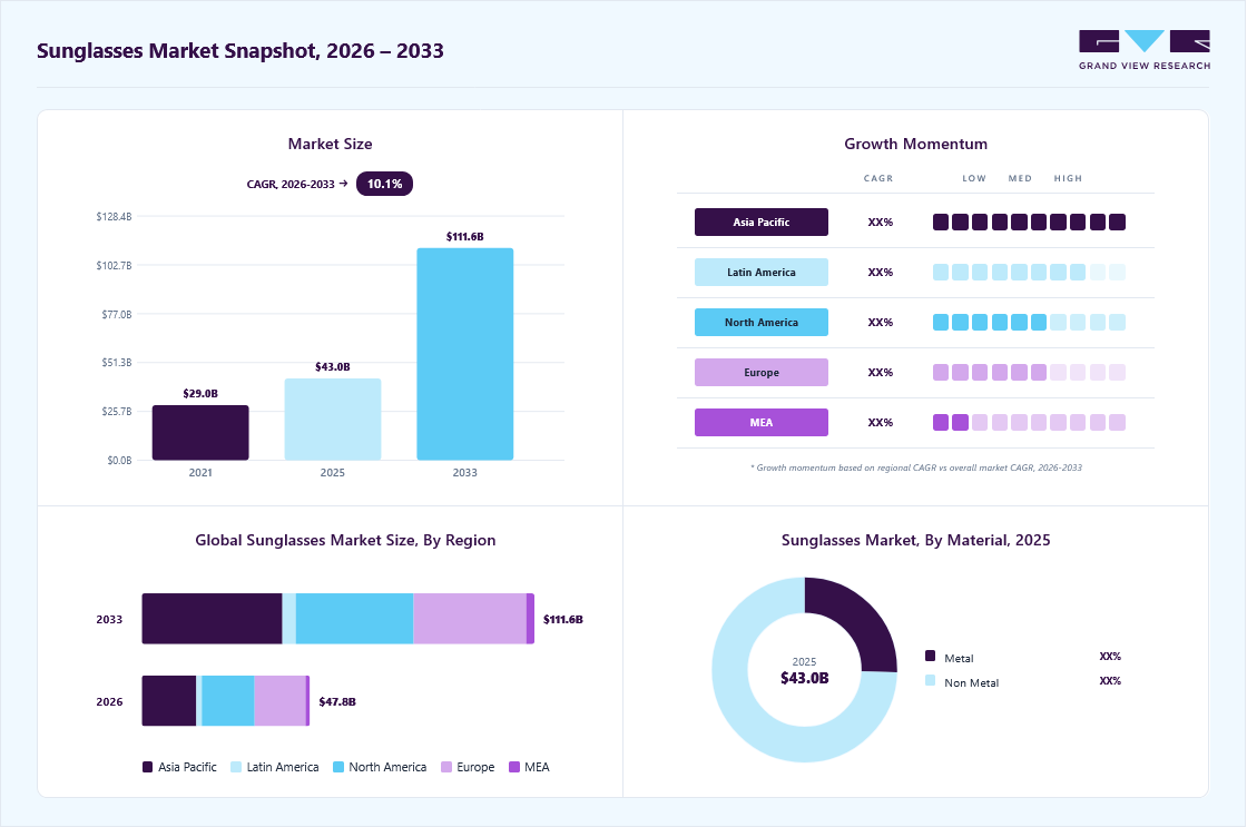 Sunglasses market overview: Grand View Research estimates the global market size at USD 43 billion in 2025, projected to grow from USD 47.8 billion in 2026 to USD 111.6 billion by 2033 at a 10.1% CAGR, with regional growth momentum.