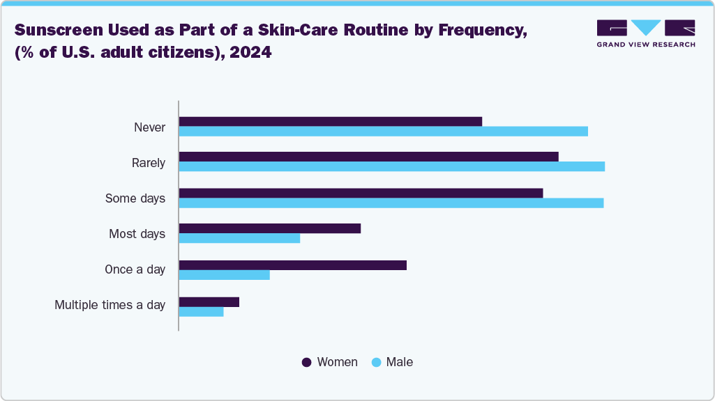 Sunscreen Used as Part of a Skin-Care Routine by Frequency