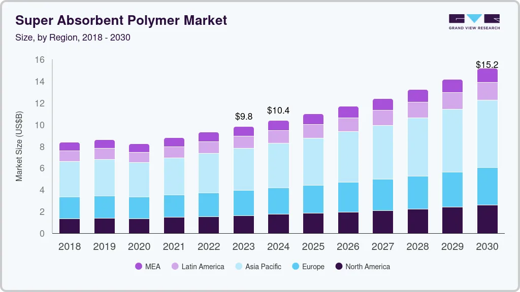 Super absorbent polymer market size by region, and growth forecast (2024-2030)