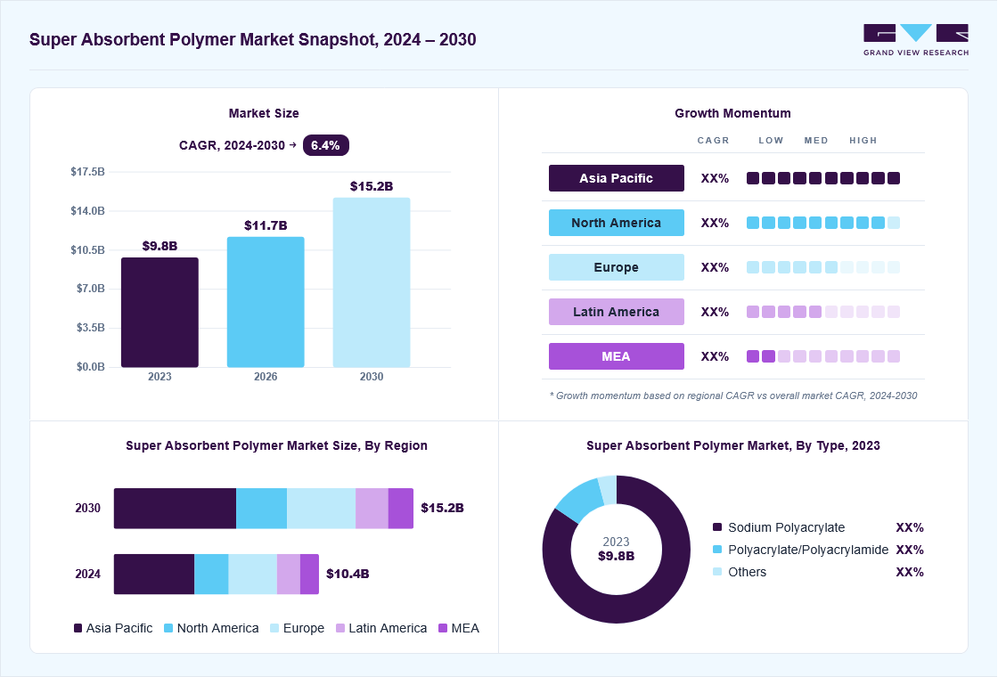 Super absorbent polymer market overview: Grand View Research estimates the global market size at USD 9.8 billion in 2023, projected to grow from USD 11.6 billion in 2026 to USD 15.1 billion by 2030 at a 6.4% CAGR, with regional growth momentum.