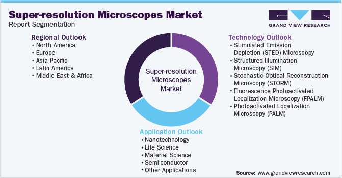 Global Super-resolution Microscopes Market Segmentation