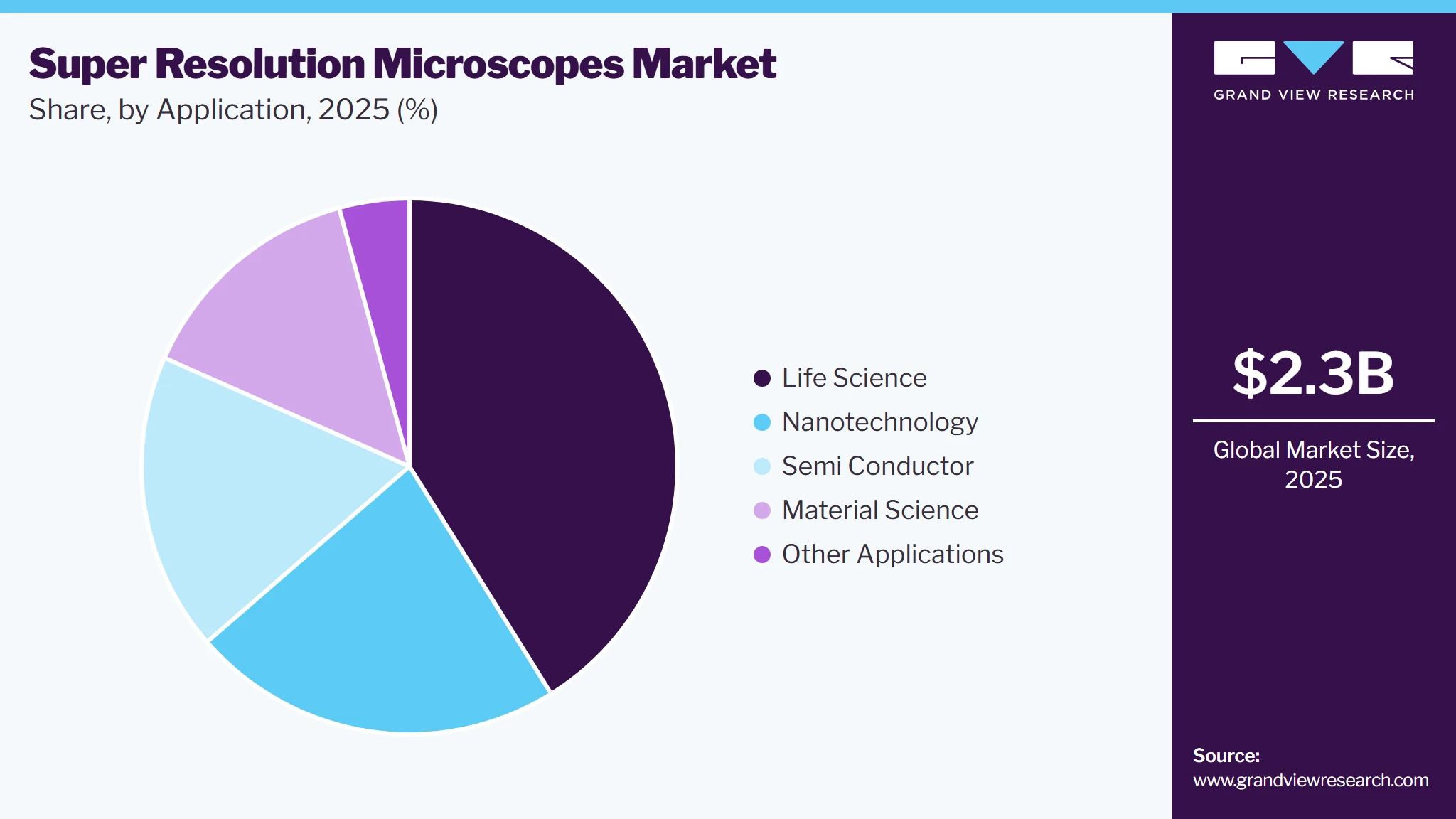 Super-resolution Microscopes Market Share Super-resolution Microscopes Market Share