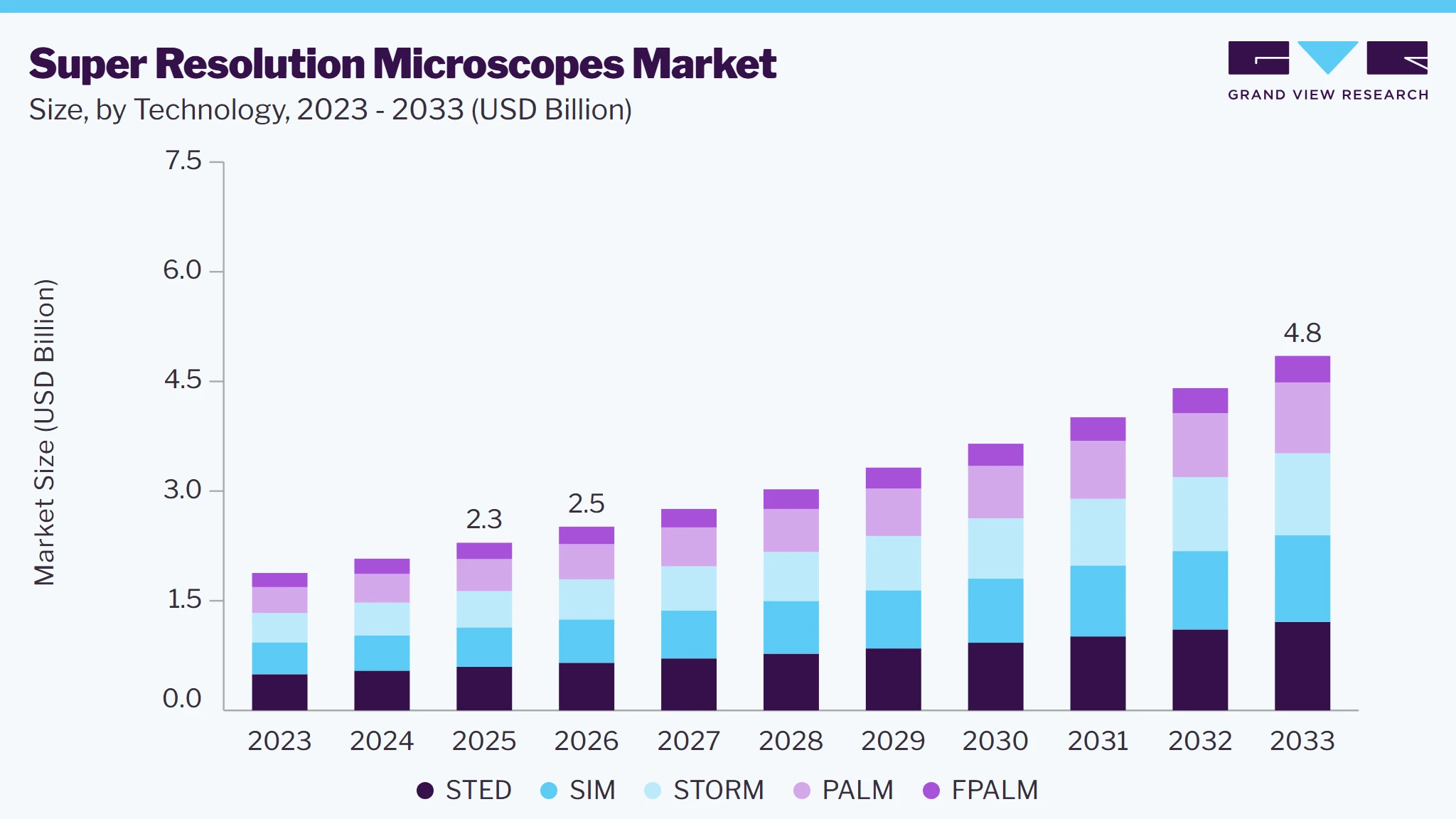 Super-resolution microscopes market size and growth forecast (2023-2033) Super-resolution microscopes market size and growth forecast (2023-2033)