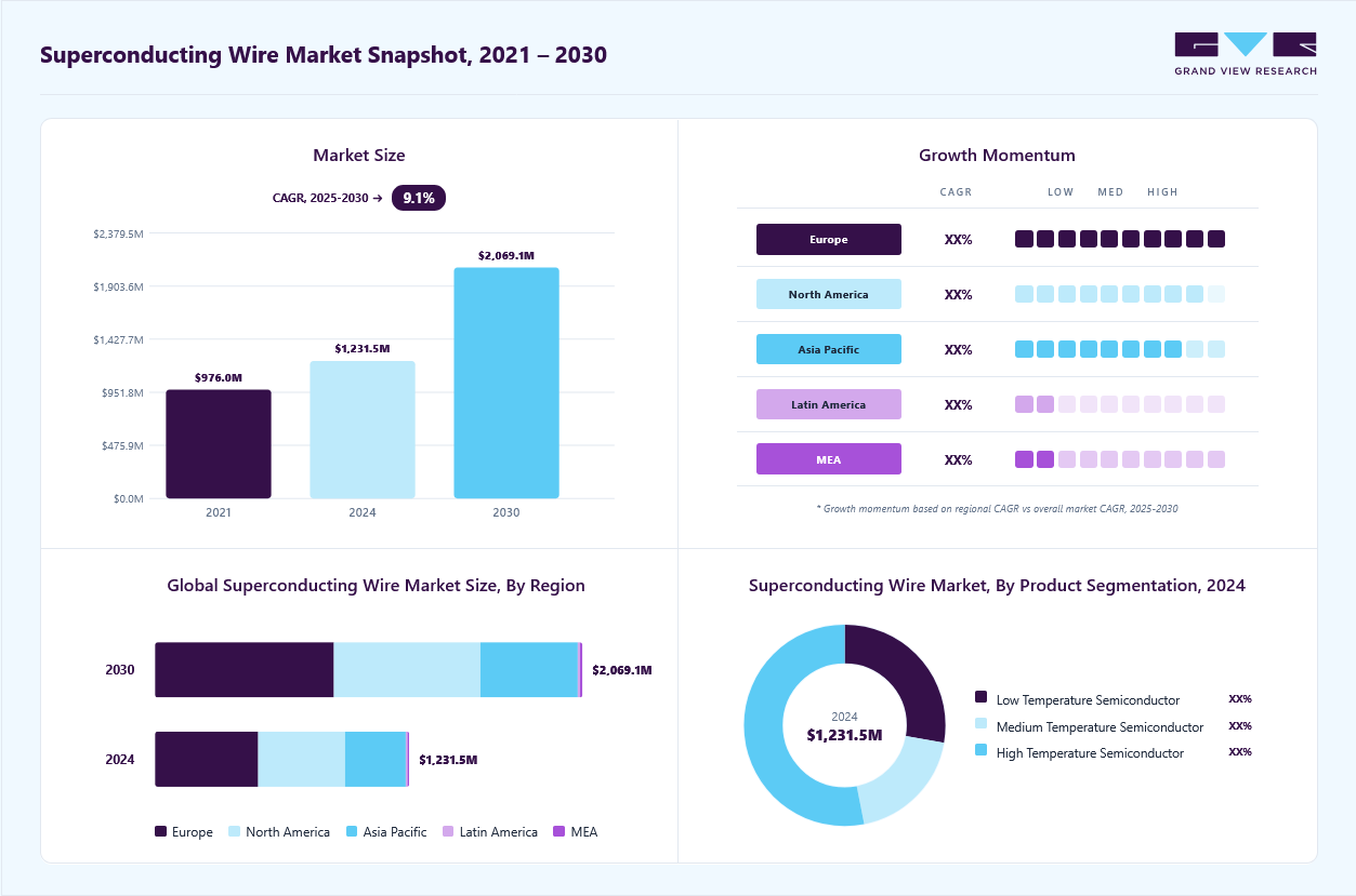 Superconducting wire market size in 2024 (USD 1,231.5 million), revenue forecast for 2030 (USD 2,069.1 million), growth trends (CAGR 9.1% from 2025 to 2030), and regional growth momentum