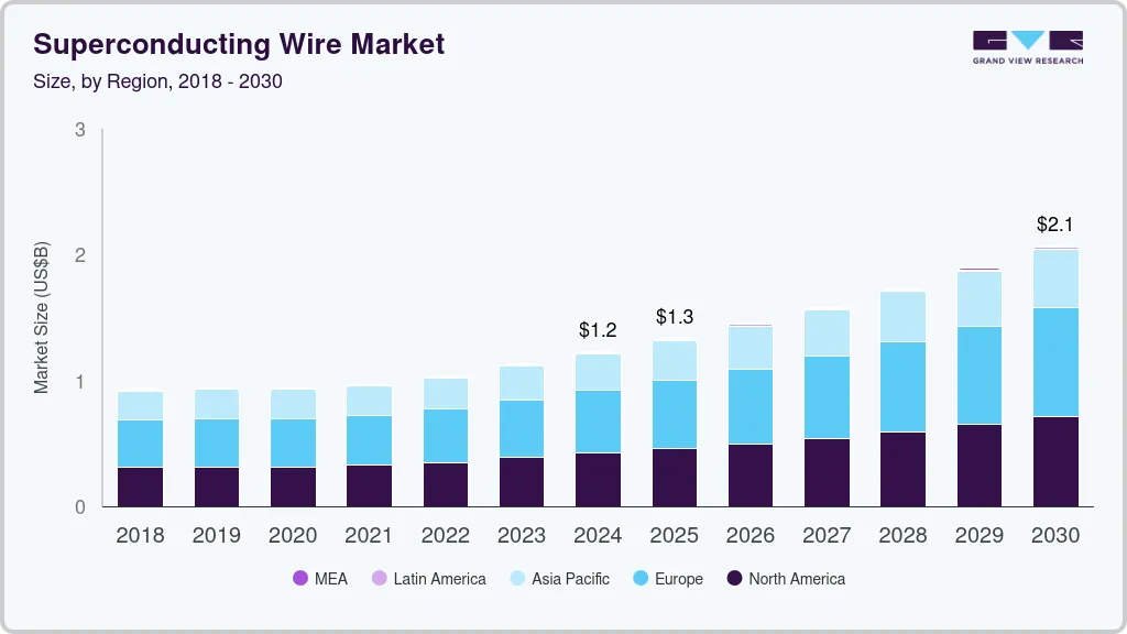 Superconducting wire market size by region, and growth forecast (2018-2030)